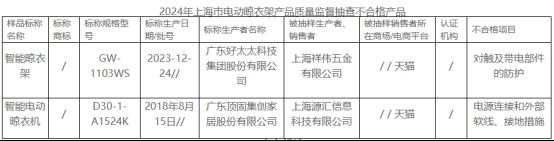 大数据：合格率70%电动晾衣架近三年抽检(图4)